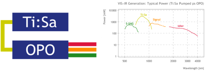 APE OPO-X ps Tunable OPO for Ti:S Laser