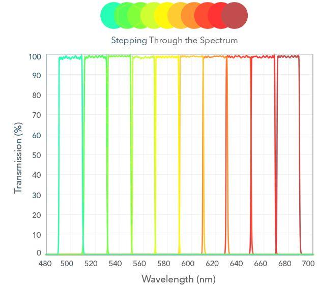 Semrock Nanopede Bandpass Filters